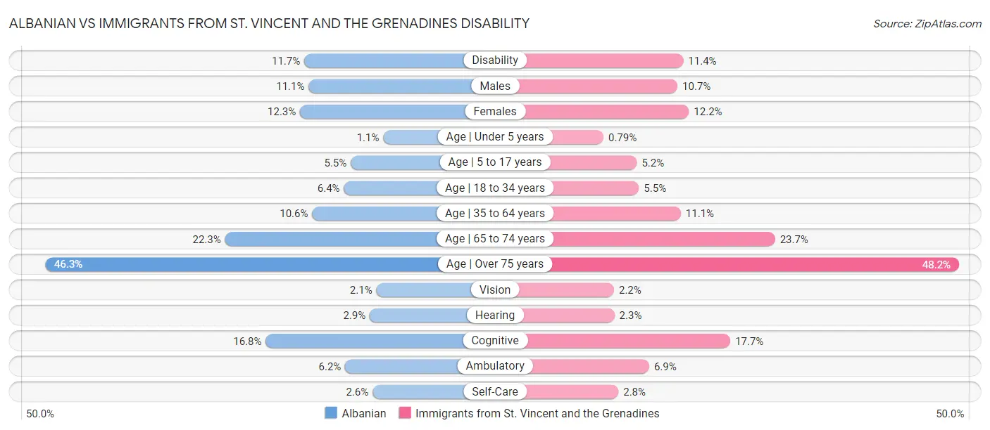 Albanian vs Immigrants from St. Vincent and the Grenadines Disability