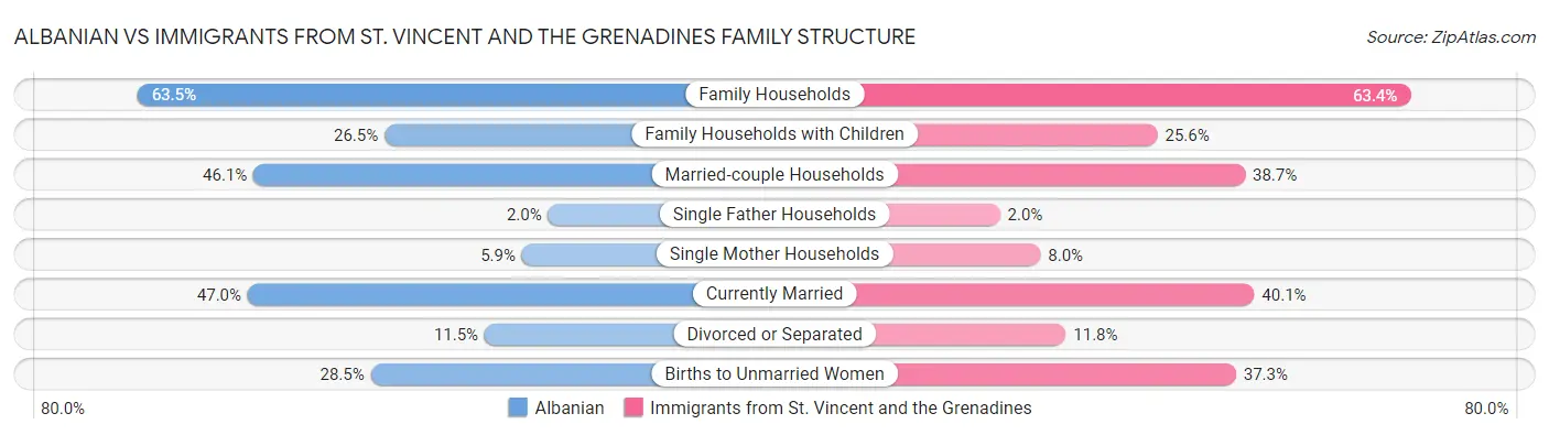 Albanian vs Immigrants from St. Vincent and the Grenadines Family Structure