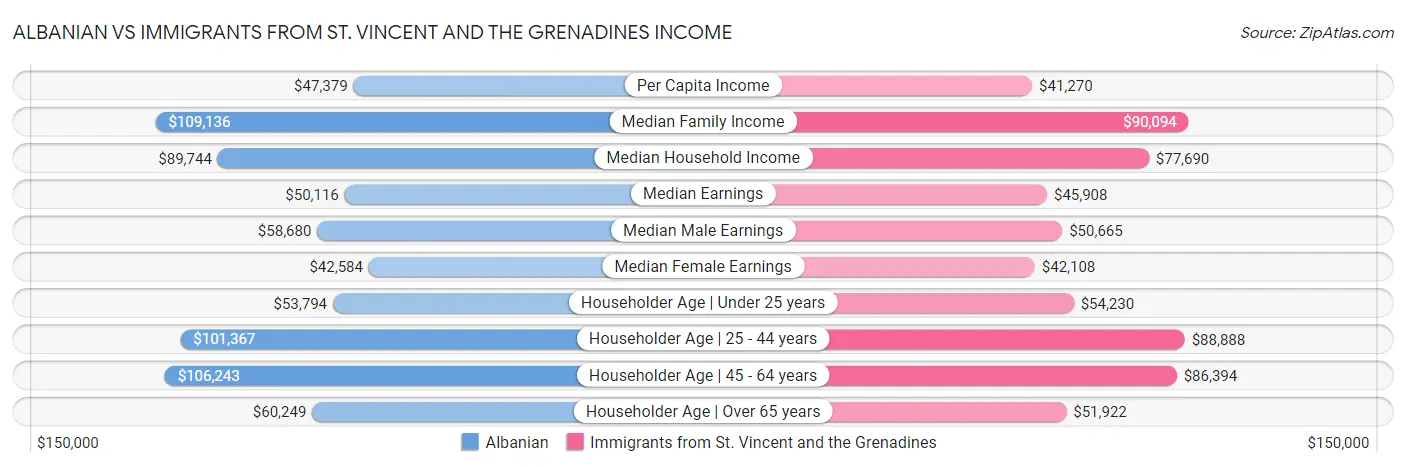 Albanian vs Immigrants from St. Vincent and the Grenadines Income