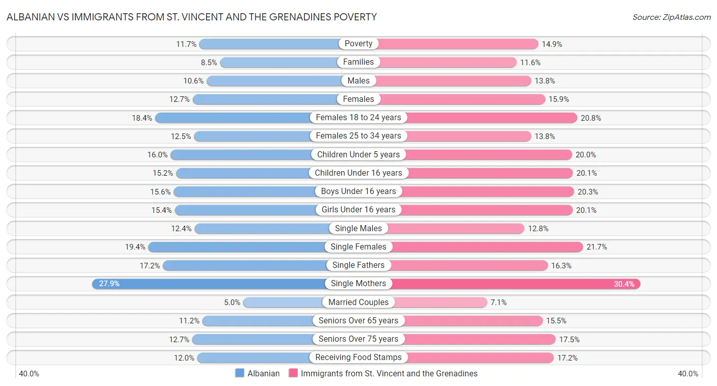 Albanian vs Immigrants from St. Vincent and the Grenadines Poverty