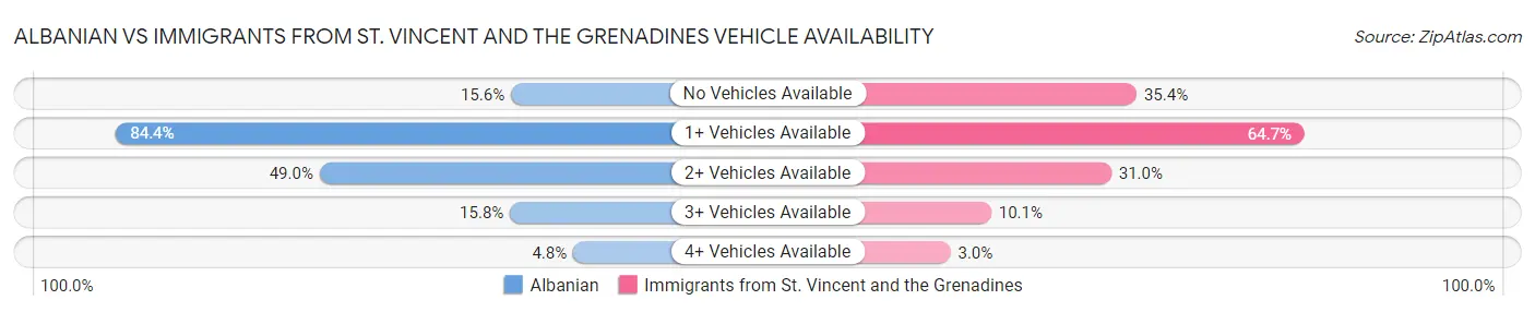 Albanian vs Immigrants from St. Vincent and the Grenadines Vehicle Availability
