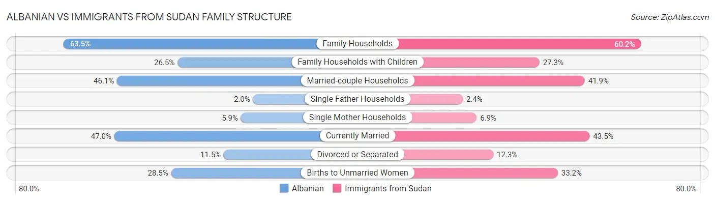 Albanian vs Immigrants from Sudan Family Structure