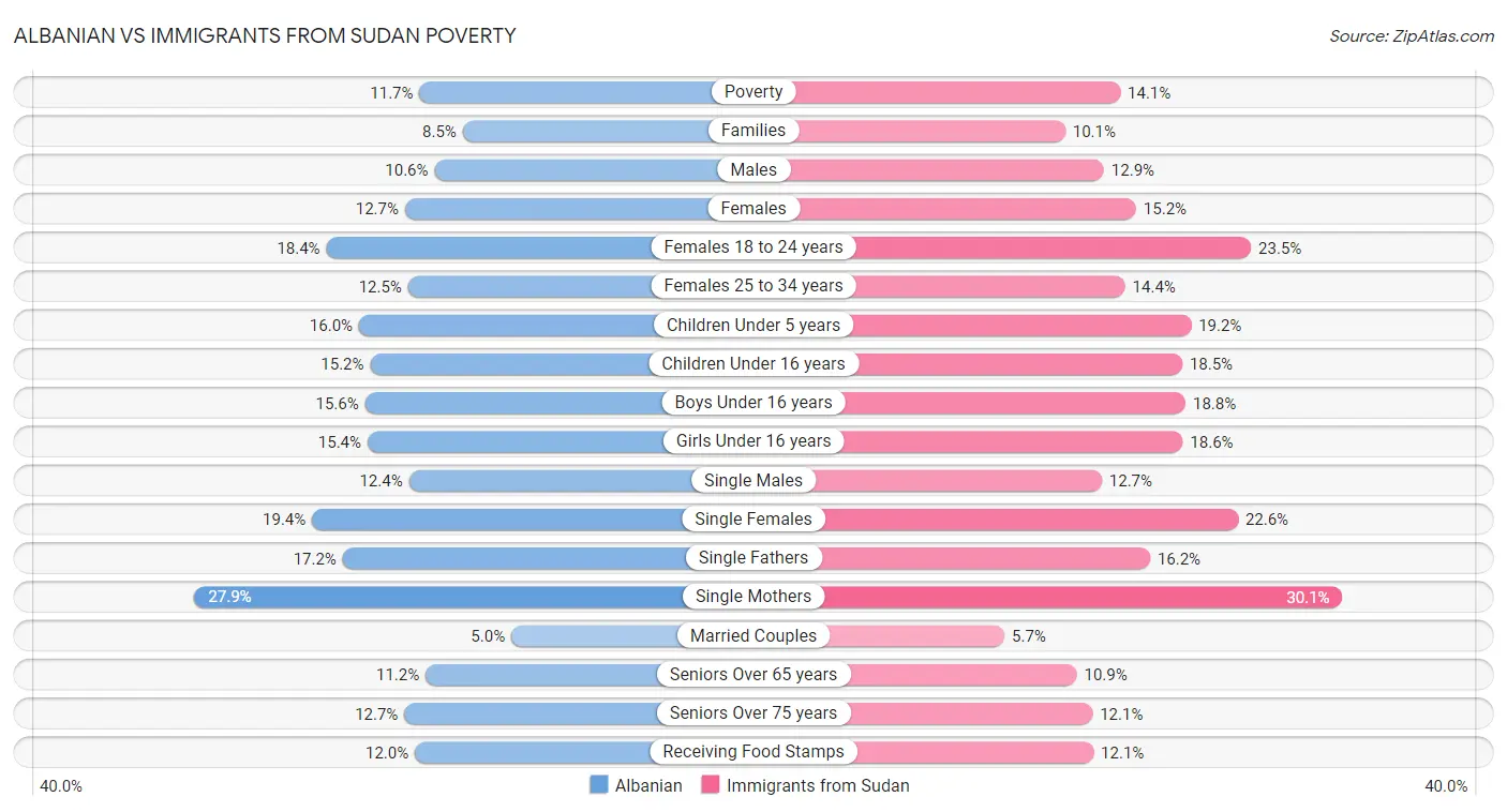 Albanian vs Immigrants from Sudan Poverty