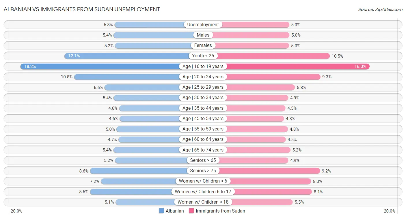 Albanian vs Immigrants from Sudan Unemployment