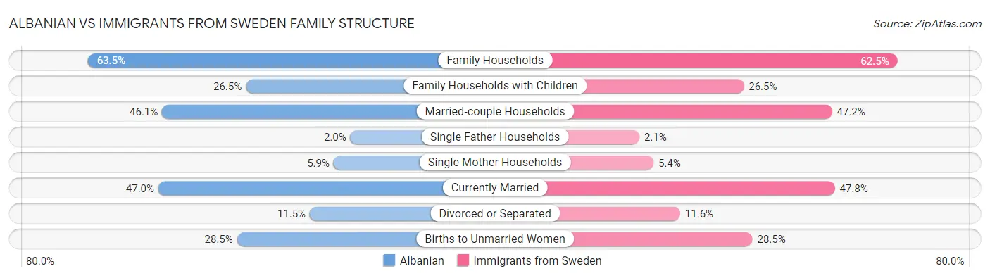 Albanian vs Immigrants from Sweden Family Structure