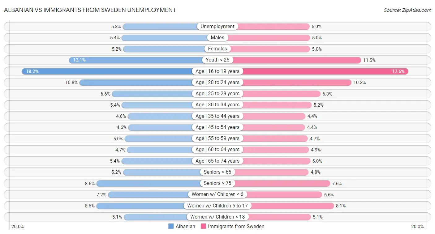 Albanian vs Immigrants from Sweden Unemployment
