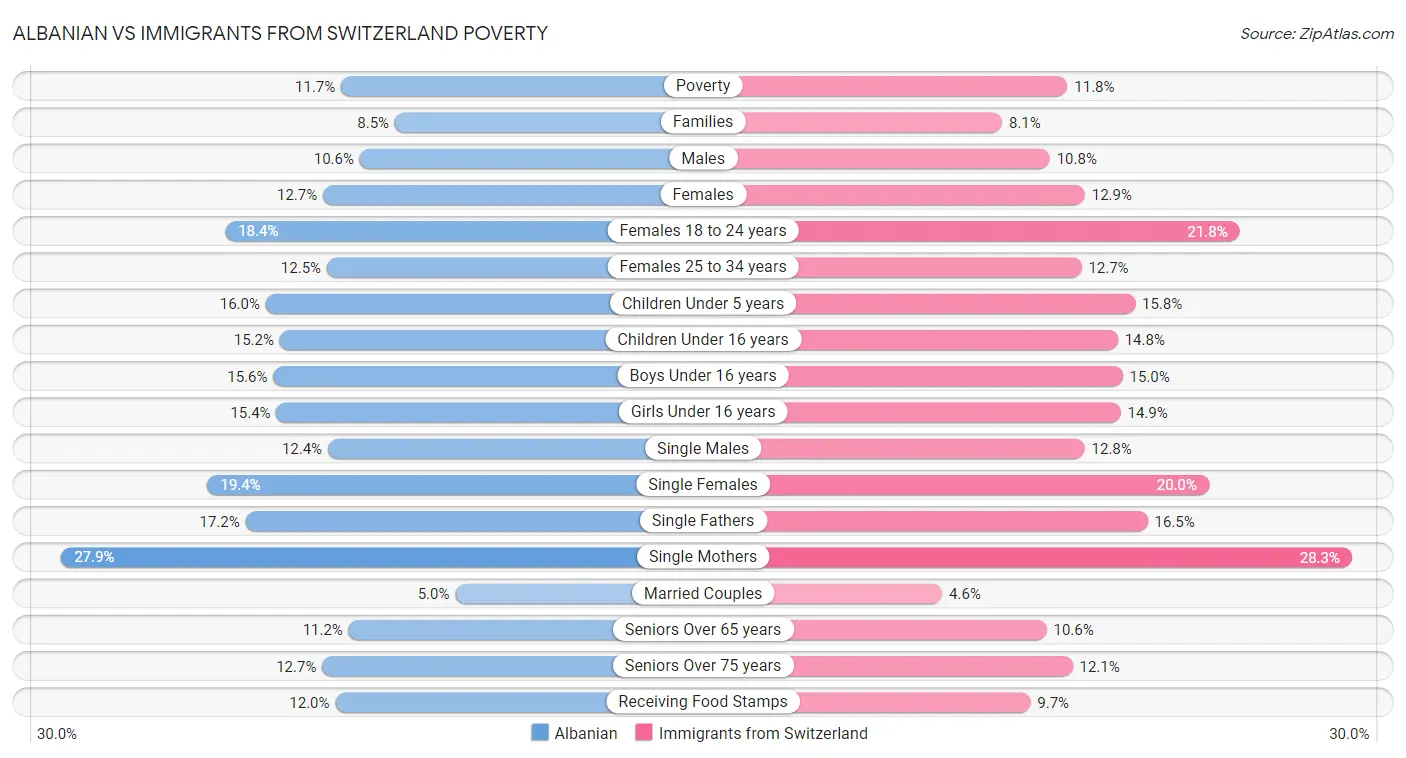 Albanian vs Immigrants from Switzerland Poverty