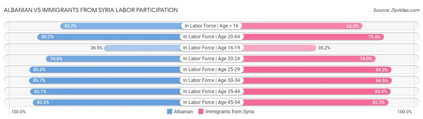 Albanian vs Immigrants from Syria Labor Participation