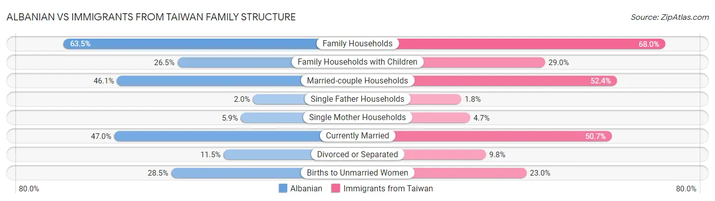 Albanian vs Immigrants from Taiwan Family Structure