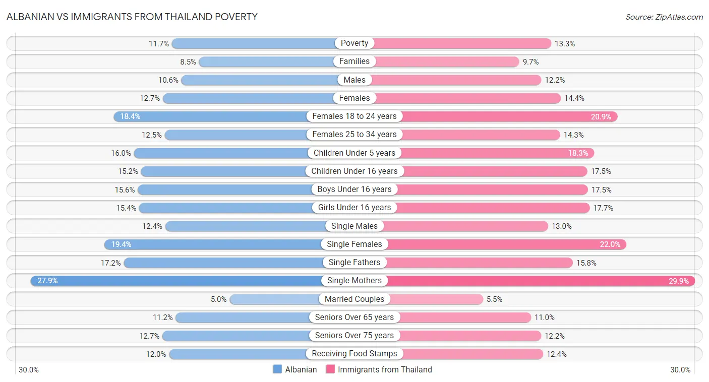 Albanian vs Immigrants from Thailand Poverty