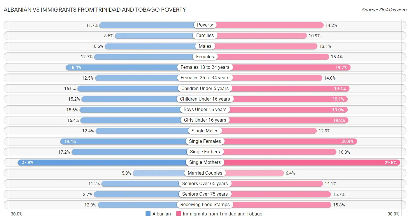 Albanian vs Immigrants from Trinidad and Tobago Poverty