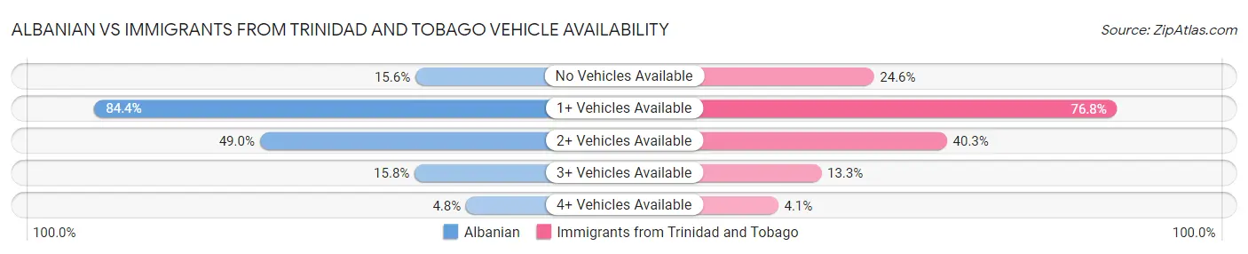 Albanian vs Immigrants from Trinidad and Tobago Vehicle Availability