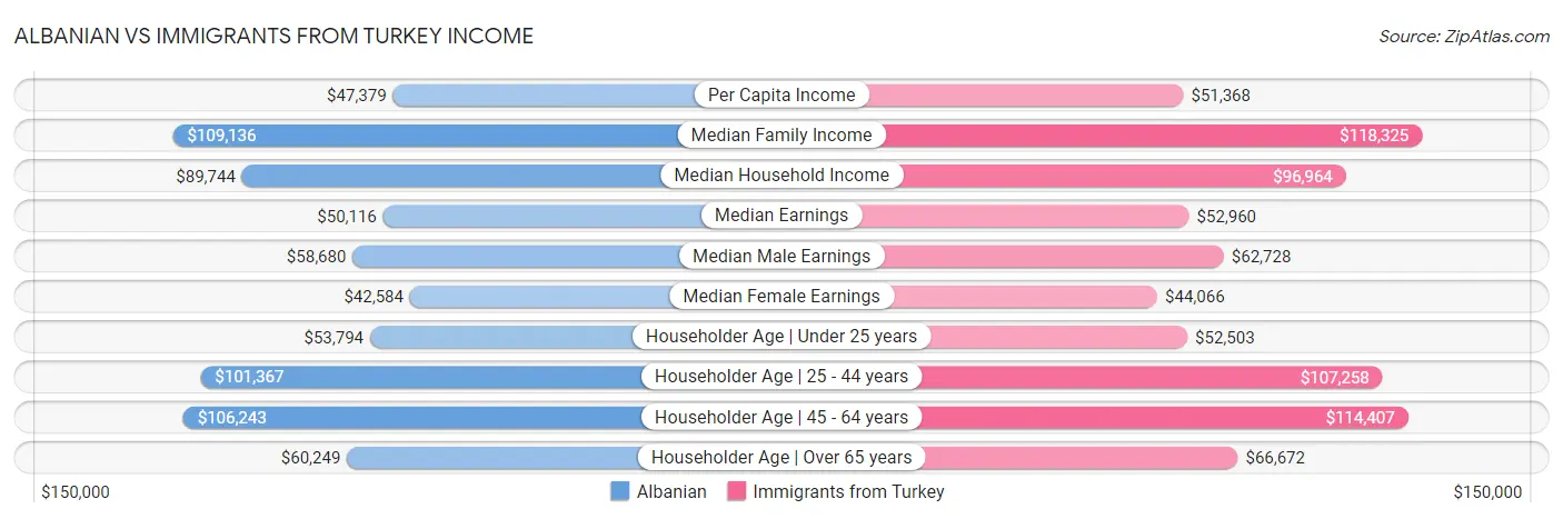 Albanian vs Immigrants from Turkey Income