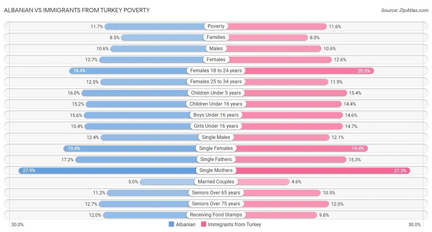 Albanian vs Immigrants from Turkey Poverty