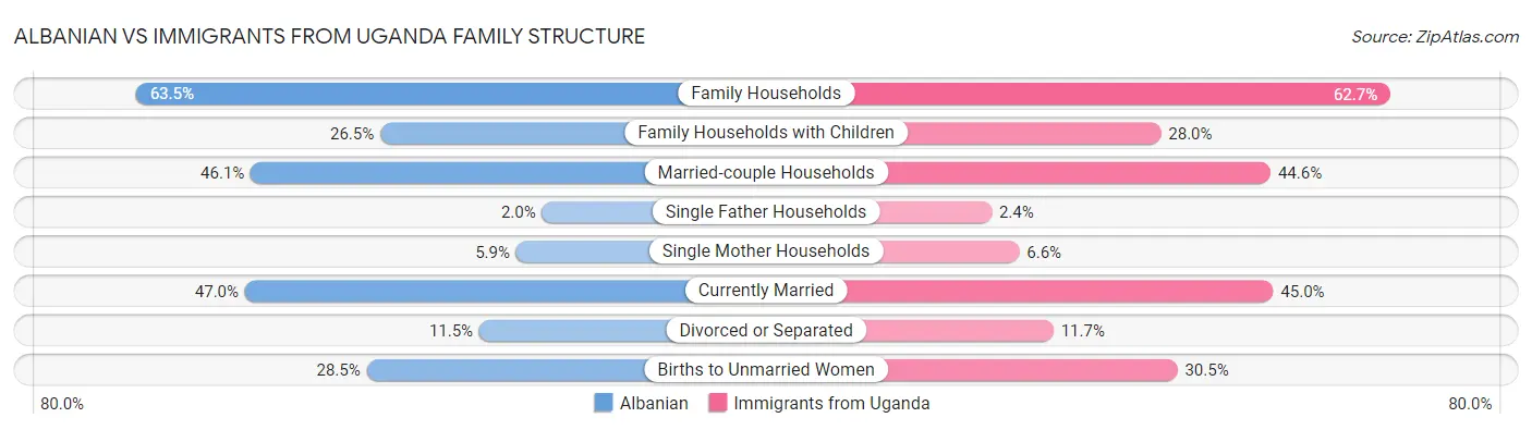 Albanian vs Immigrants from Uganda Family Structure