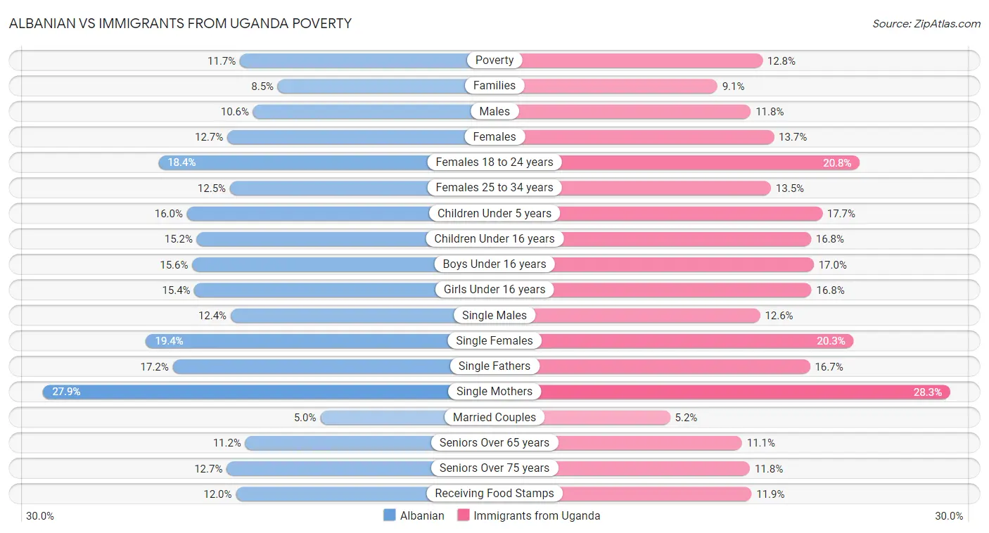 Albanian vs Immigrants from Uganda Poverty