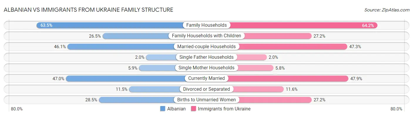 Albanian vs Immigrants from Ukraine Family Structure