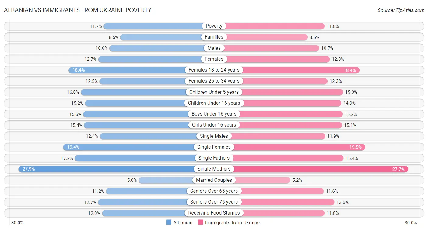 Albanian vs Immigrants from Ukraine Poverty
