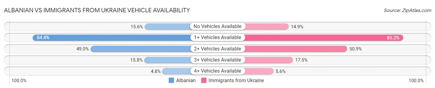 Albanian vs Immigrants from Ukraine Vehicle Availability