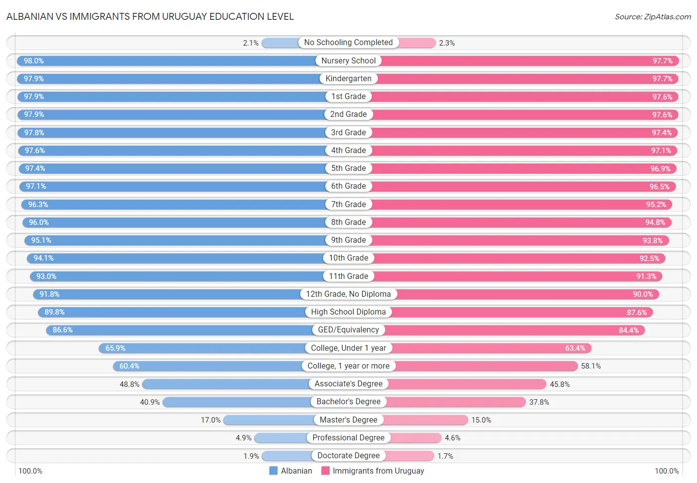Albanian vs Immigrants from Uruguay Education Level
