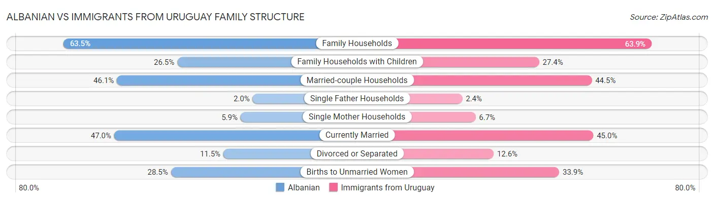 Albanian vs Immigrants from Uruguay Family Structure