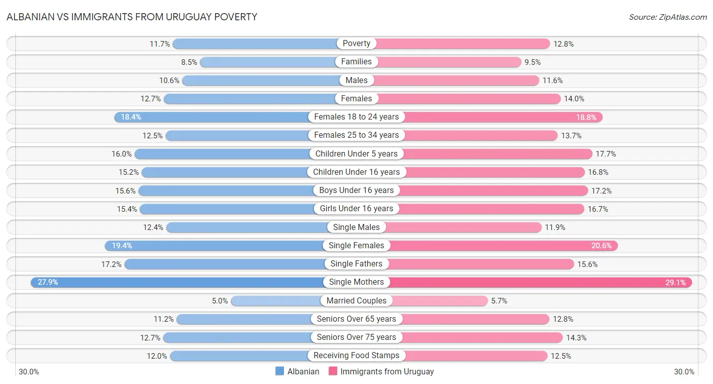 Albanian vs Immigrants from Uruguay Poverty