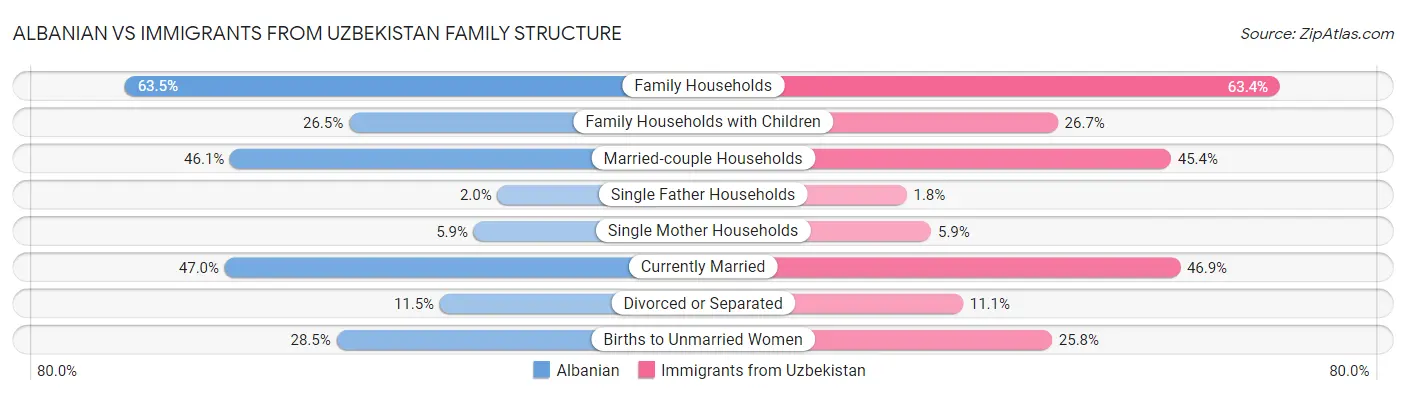 Albanian vs Immigrants from Uzbekistan Family Structure