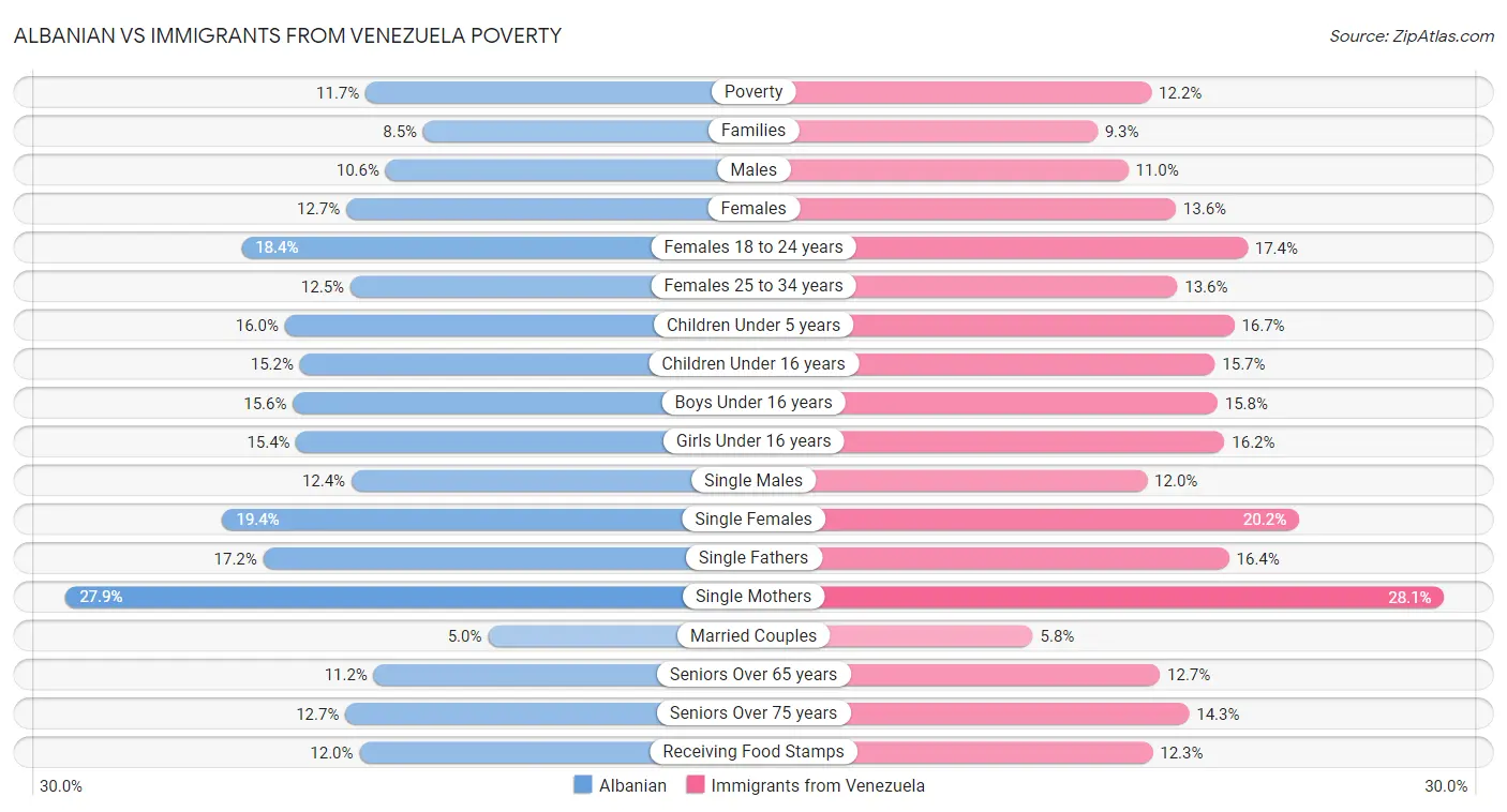 Albanian vs Immigrants from Venezuela Poverty