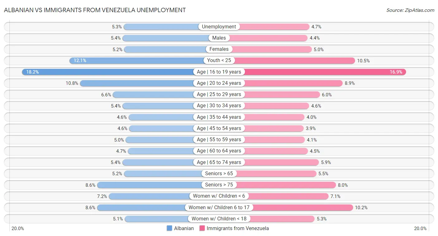 Albanian vs Immigrants from Venezuela Unemployment