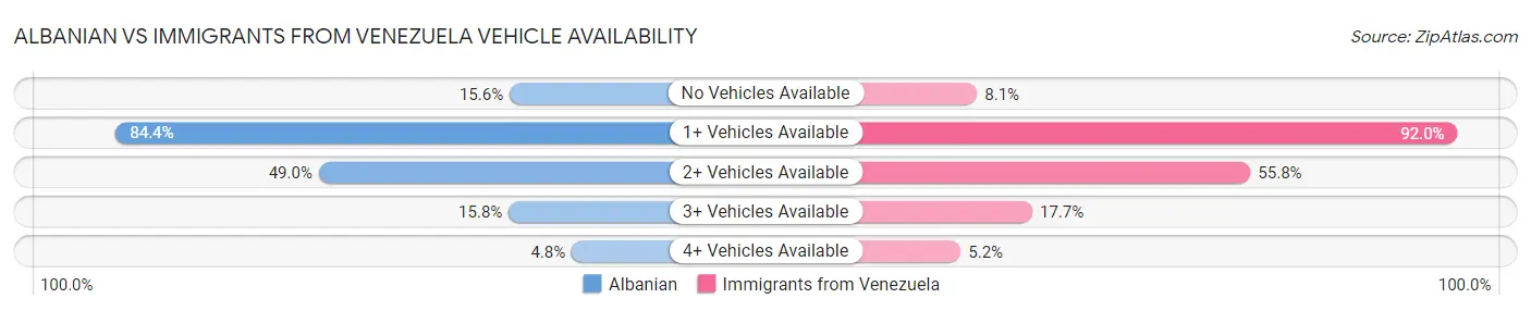Albanian vs Immigrants from Venezuela Vehicle Availability