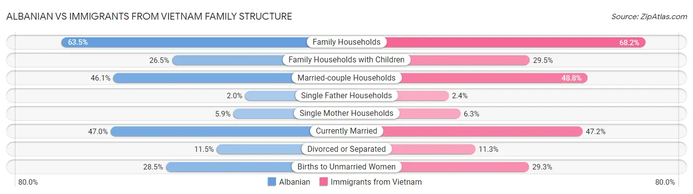 Albanian vs Immigrants from Vietnam Family Structure
