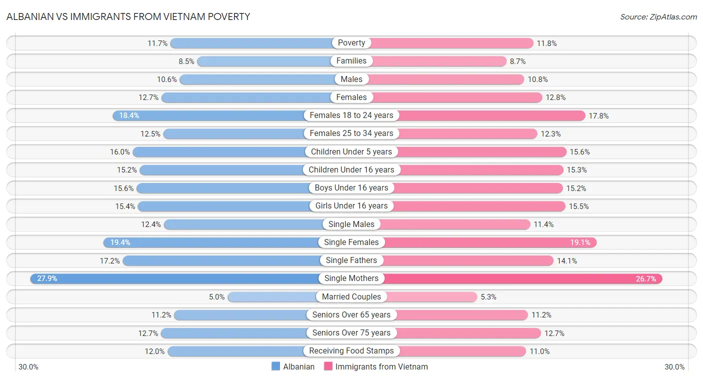 Albanian vs Immigrants from Vietnam Poverty