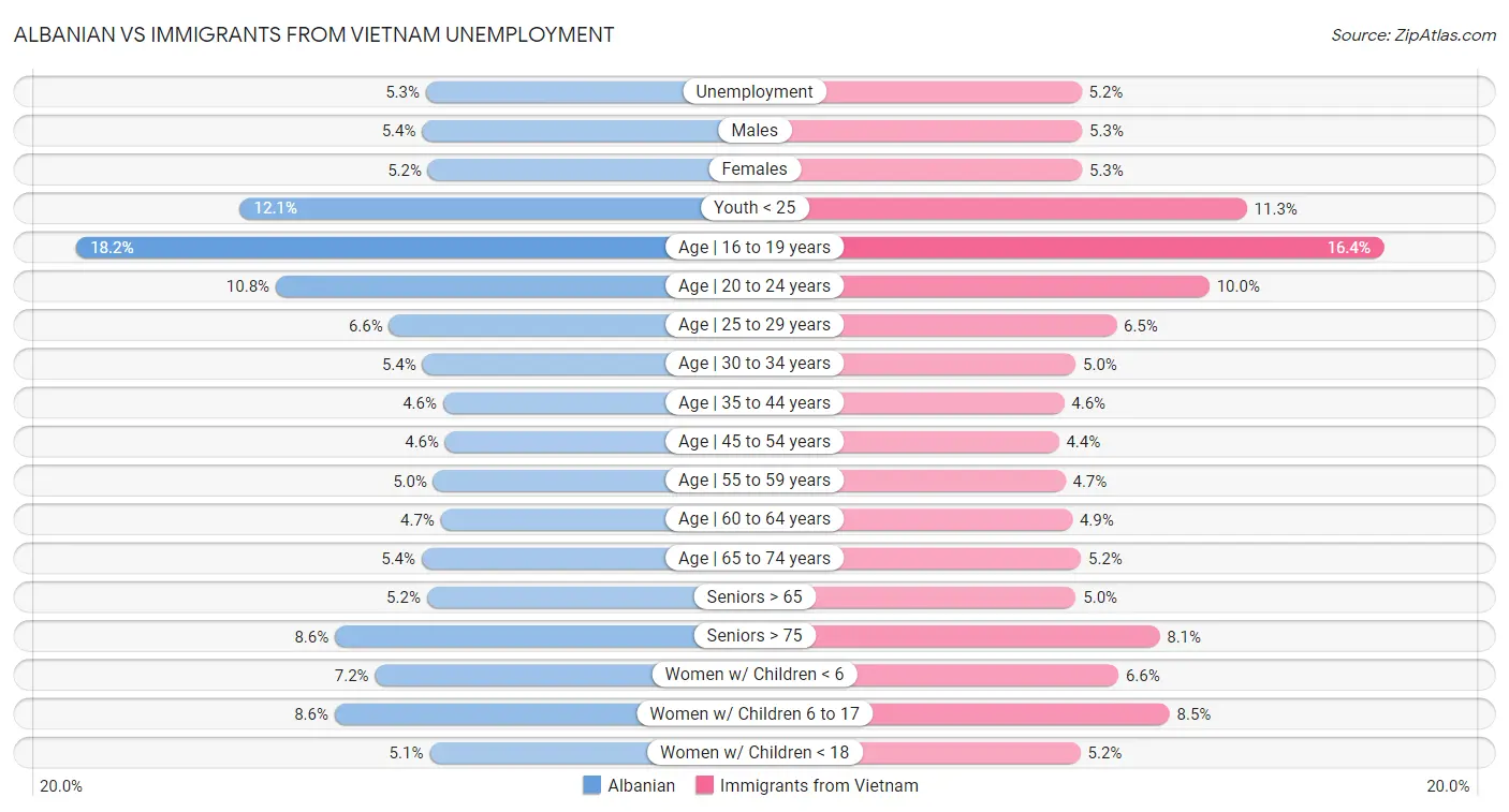 Albanian vs Immigrants from Vietnam Unemployment