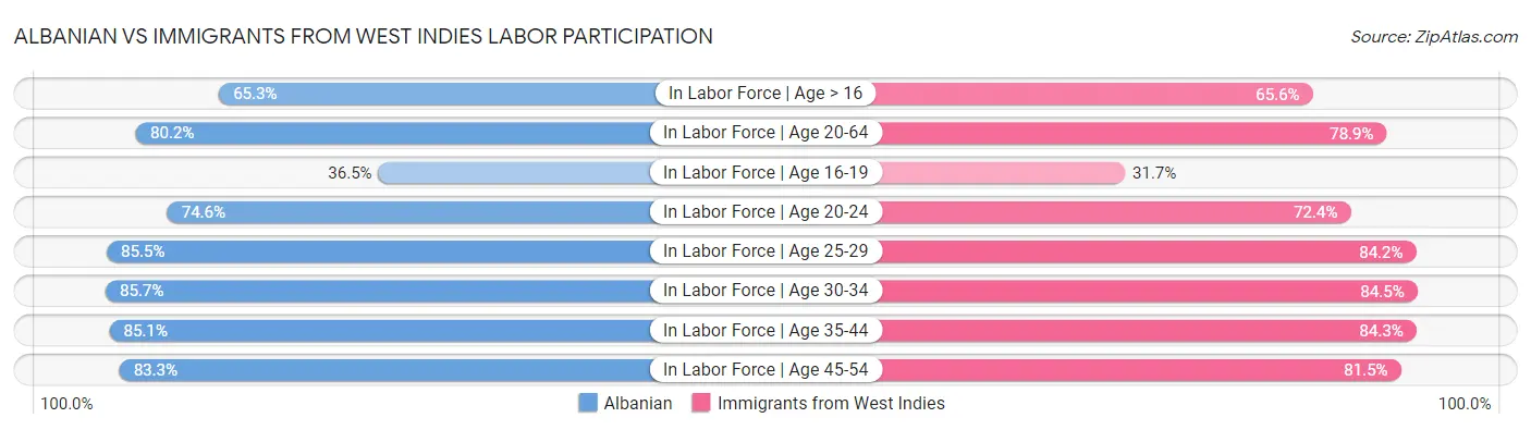 Albanian vs Immigrants from West Indies Labor Participation
