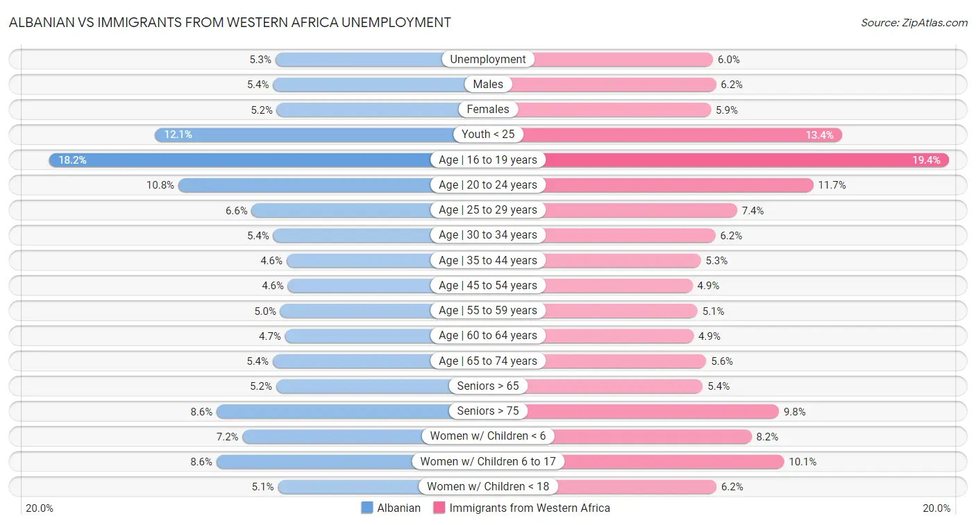 Albanian vs Immigrants from Western Africa Unemployment