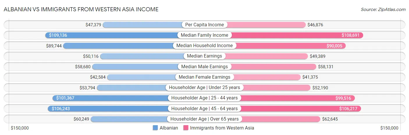 Albanian vs Immigrants from Western Asia Income