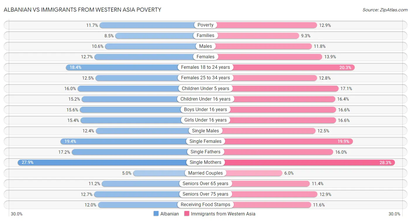 Albanian vs Immigrants from Western Asia Poverty