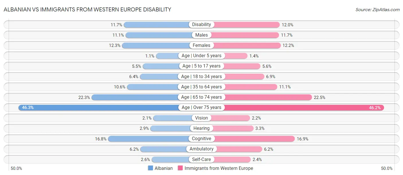 Albanian vs Immigrants from Western Europe Disability