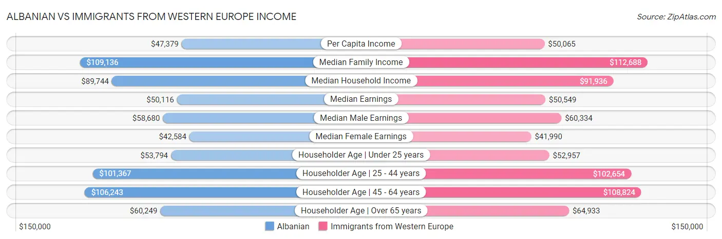 Albanian vs Immigrants from Western Europe Income