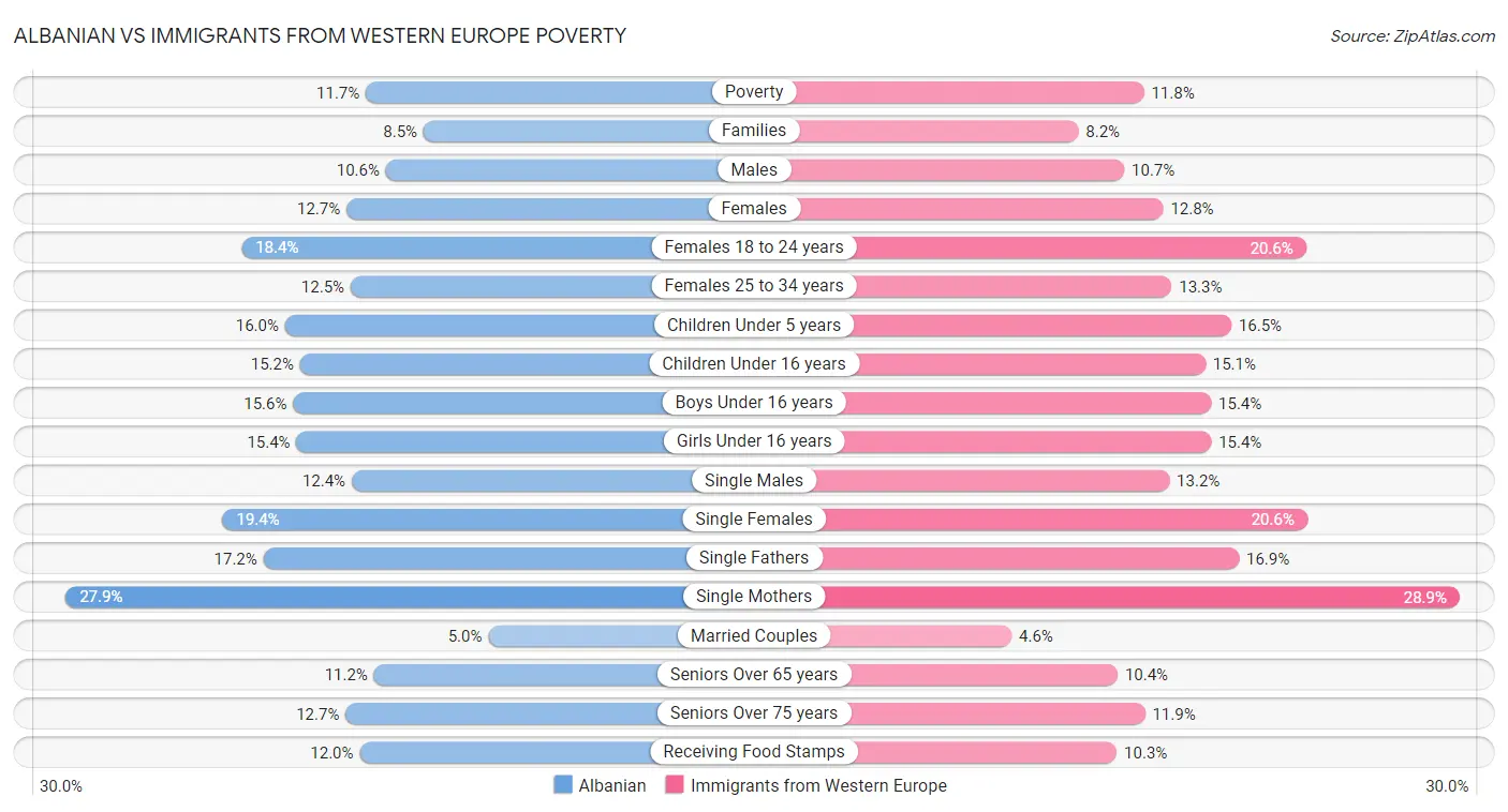 Albanian vs Immigrants from Western Europe Poverty