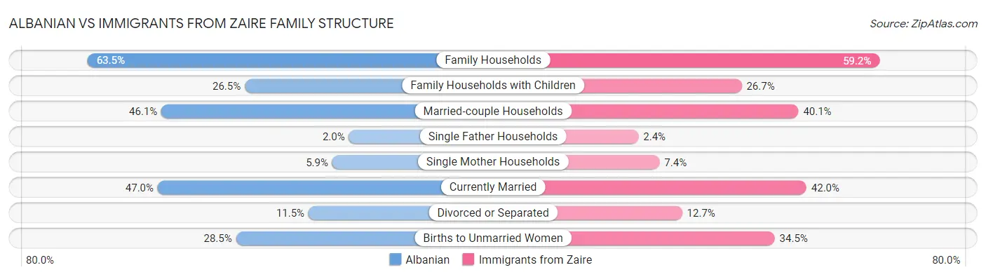 Albanian vs Immigrants from Zaire Family Structure