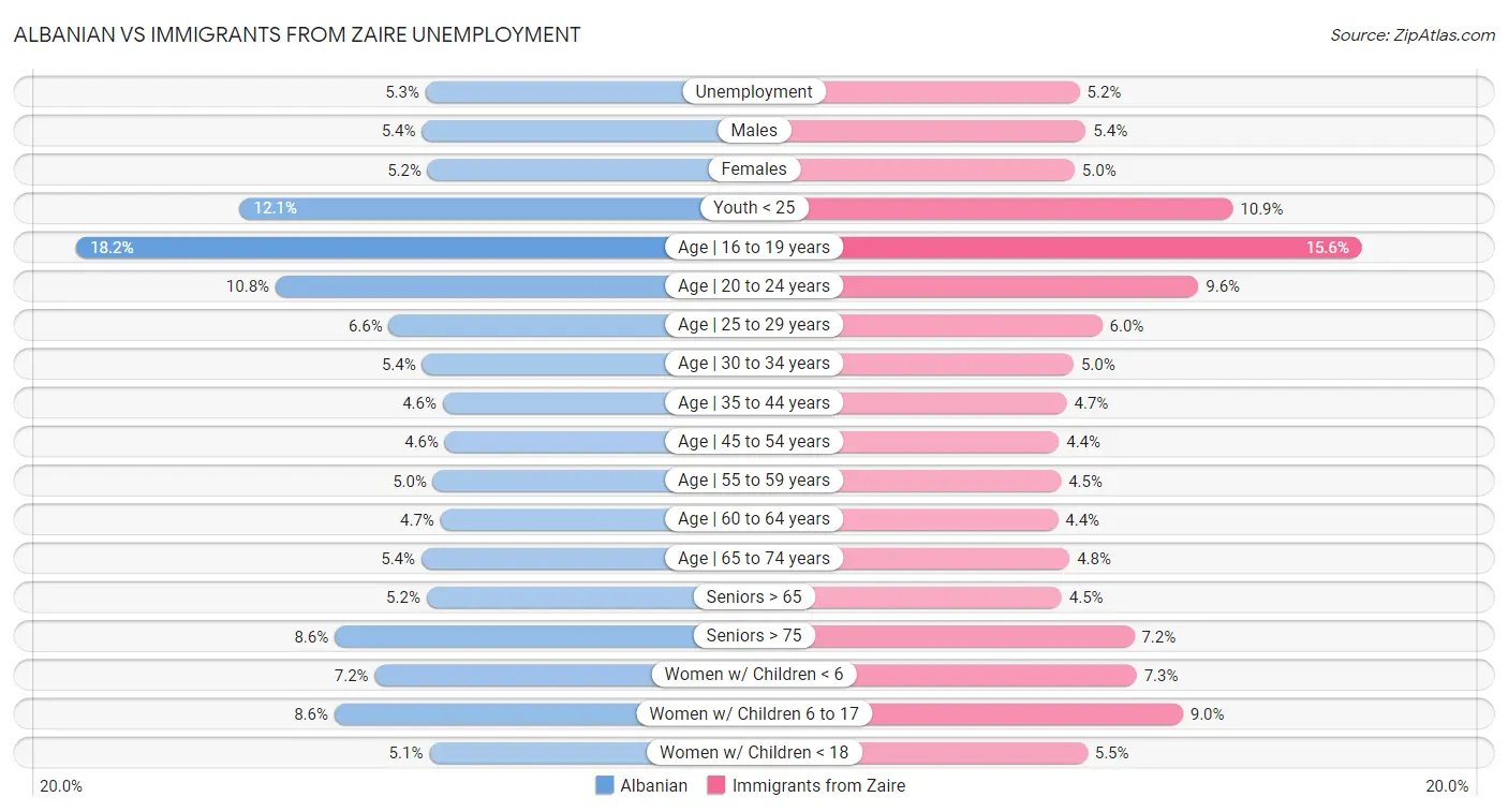 Albanian vs Immigrants from Zaire Unemployment
