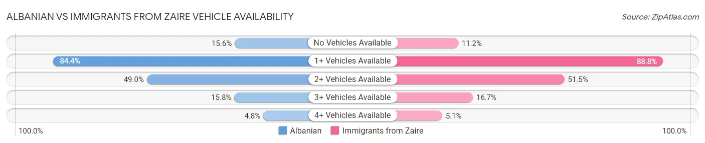 Albanian vs Immigrants from Zaire Vehicle Availability