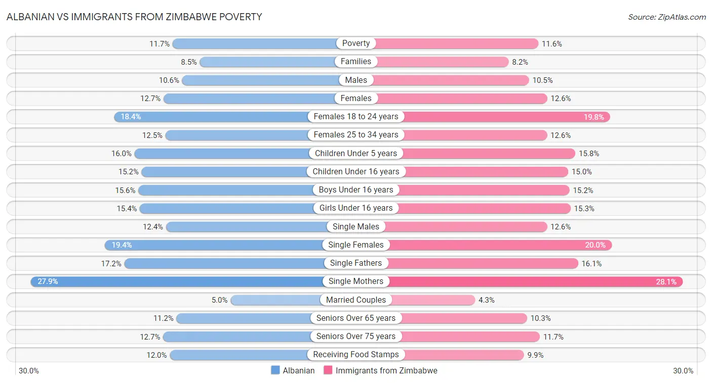 Albanian vs Immigrants from Zimbabwe Poverty