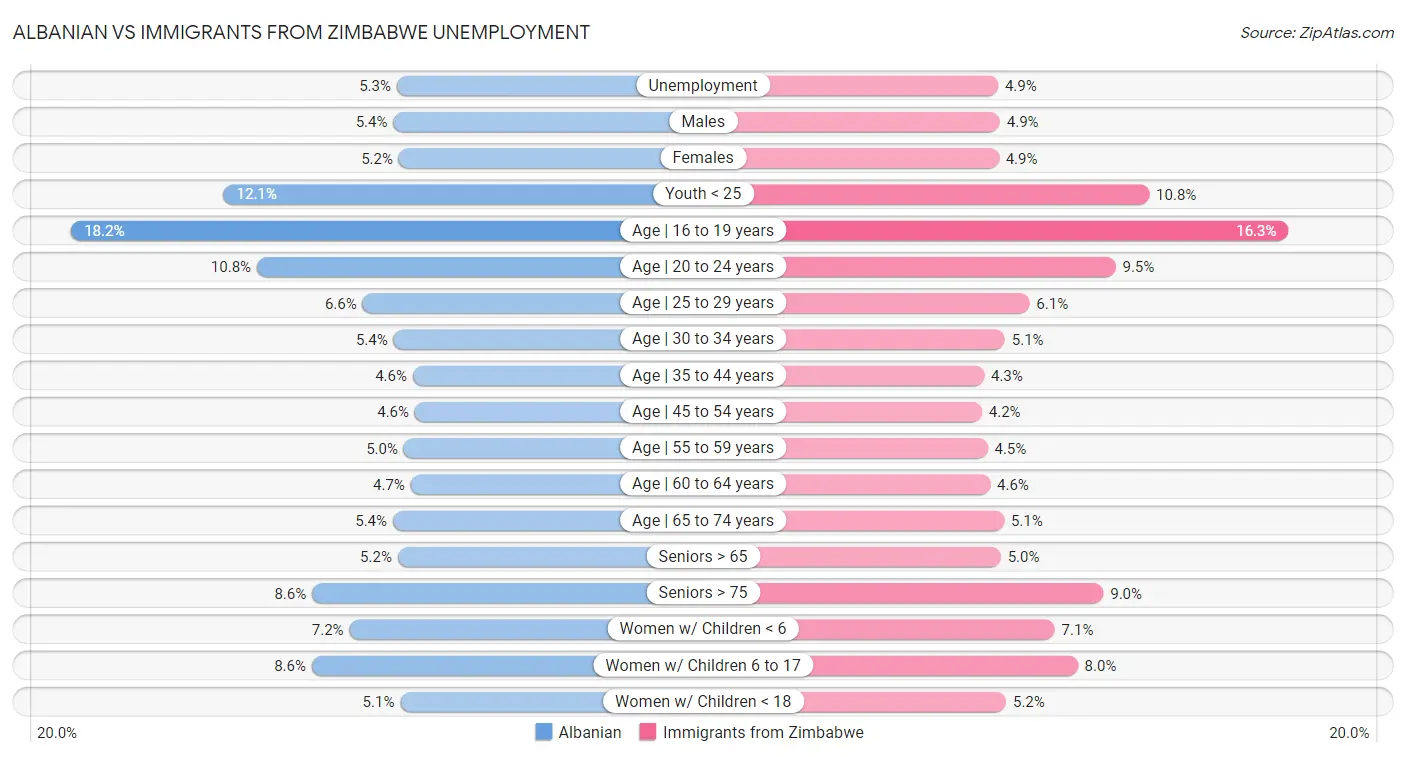Albanian vs Immigrants from Zimbabwe Unemployment