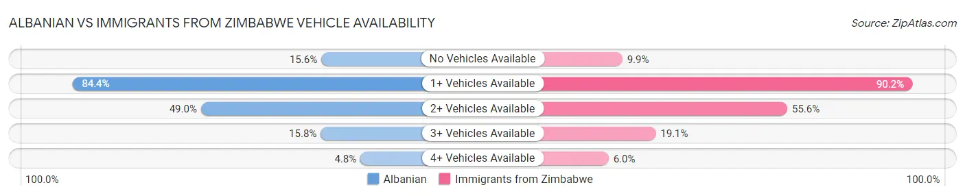 Albanian vs Immigrants from Zimbabwe Vehicle Availability