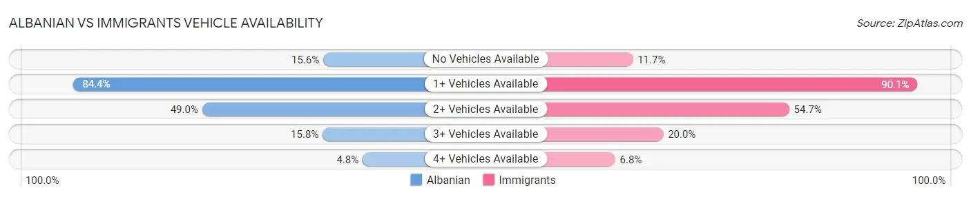 Albanian vs Immigrants Vehicle Availability