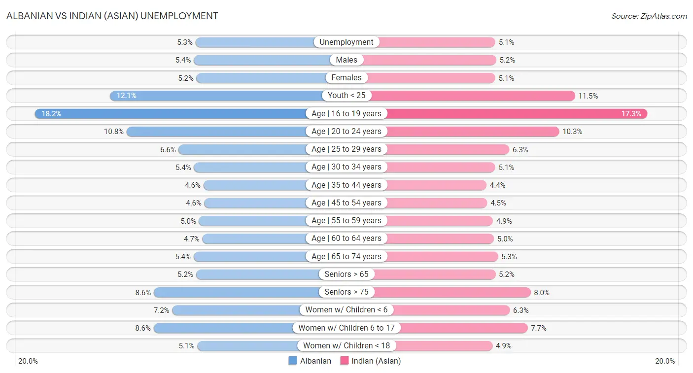 Albanian vs Indian (Asian) Unemployment