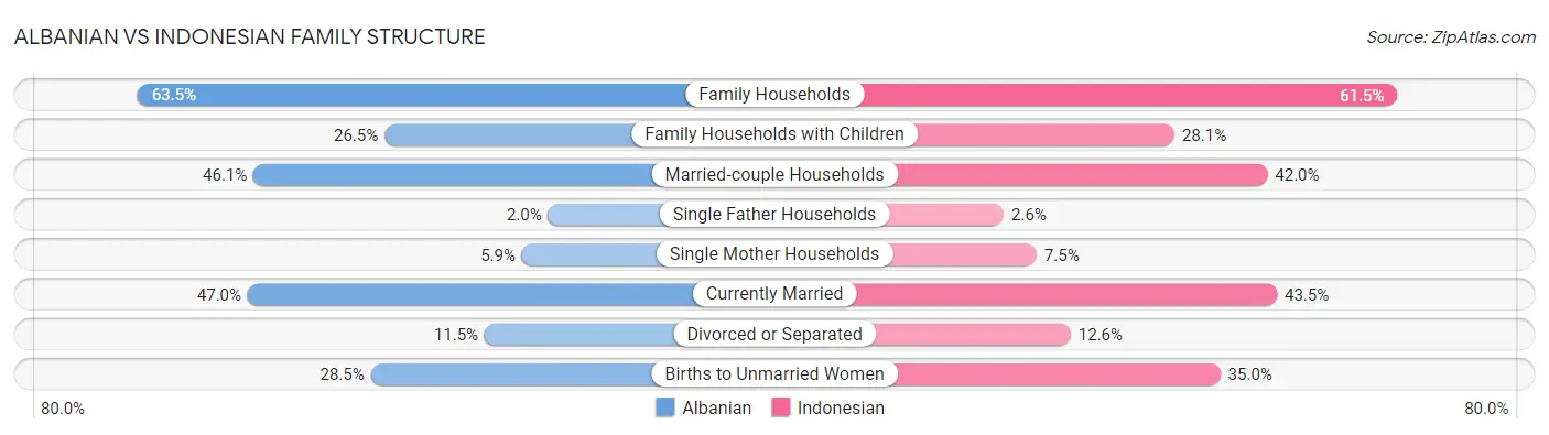 Albanian vs Indonesian Family Structure