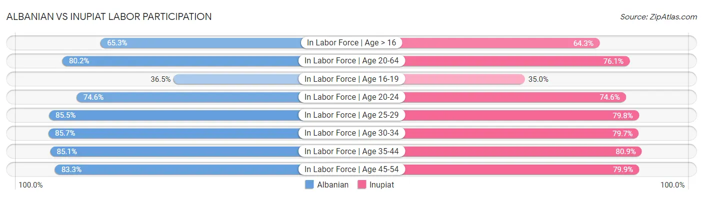 Albanian vs Inupiat Labor Participation